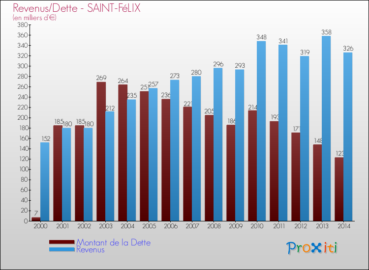 Evolution comparée de la dette et des revenus pour la commune de SAINT-FéLIX de 2000 à 2014 Comparaison de la dette et des revenus pour SAINT-FéLIX de 2000 à 2014