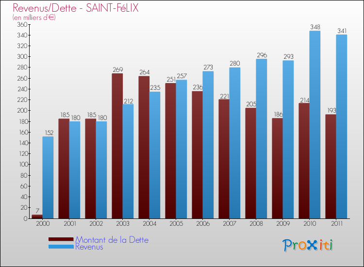 Evolution comparée de la dette et des revenus pour la commune de SAINT-FéLIX de 2000 à 2011 Comparaison de la dette et des revenus pour SAINT-FéLIX de 2000 à 2011