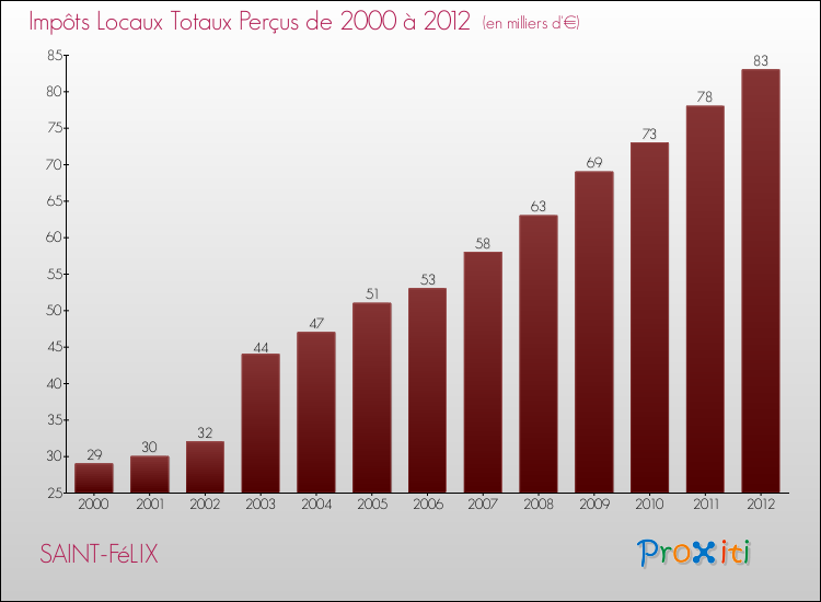 Evolution des Impôts Locaux pour la commune de SAINT-FéLIX de 2000 à 2012 Evolution des Impôts Locaux pour SAINT-FéLIX de 2000 à 2012