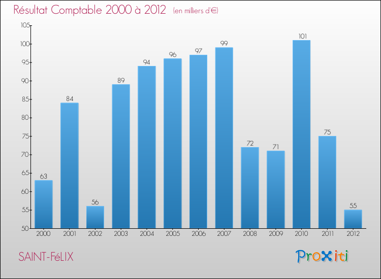 Evolution du résultat comptable pour la commune de SAINT-FéLIX de 2000 à 2012 Evolution du résultat comptable pour SAINT-FéLIX de 2000 à 2012