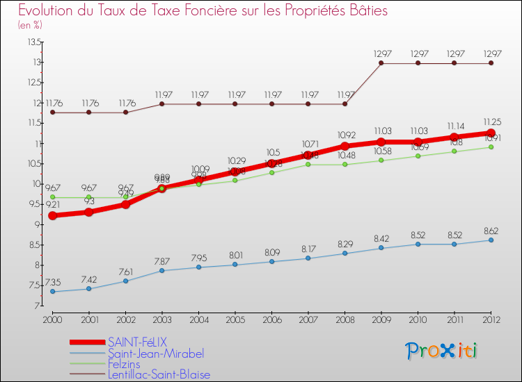 Evolution du taux de la taxe foncière sur le bati pour SAINT-FéLIX et les communes proches de 2000 à 2012 Comparaison des taux de taxe foncière sur le bati pour SAINT-FéLIX et les communes voisines de 2000 à 2012