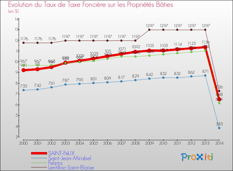 Evolution du taux de la taxe foncière sur le bati pour SAINT-FéLIX et les communes proches de 2000 à 2014 Comparaison des taux de taxe foncière sur le bati pour SAINT-FéLIX et les communes voisines de 2000 à 2014