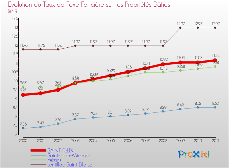 Evolution du taux de la taxe foncière sur le bati pour SAINT-FéLIX et les communes proches Comparaison des taux de taxe foncière sur le bati pour SAINT-FéLIX et les communes voisines