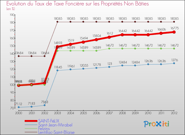 Evolution du taux de la taxe foncière sur les immeubles et terrains non batis pour SAINT-FéLIX et les communes proches de 2000 à 2012 Comparaison des taux de la taxe foncière sur les immeubles et terrains non batis pour SAINT-FéLIX et les communes voisines de 2000 à 2012