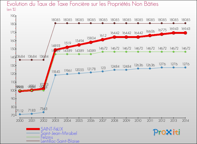 Evolution du taux de la taxe foncière sur les immeubles et terrains non batis pour SAINT-FéLIX et les communes proches de 2000 à 2014 Comparaison des taux de la taxe foncière sur les immeubles et terrains non batis pour SAINT-FéLIX et les communes voisines de 2000 à 2014