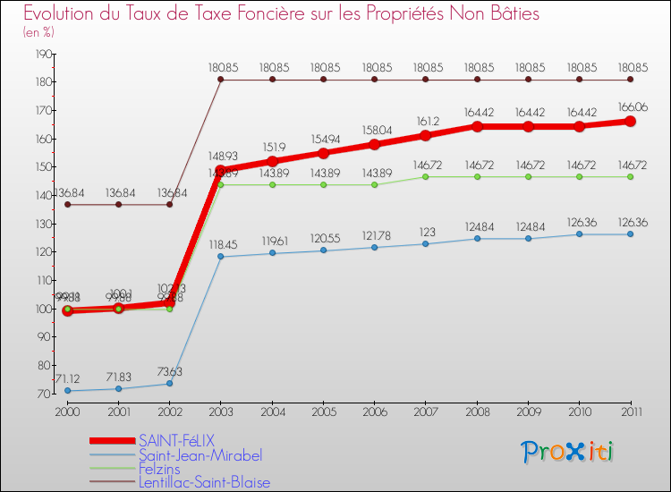 Evolution du taux de la taxe foncière sur les immeubles et terrains non batis pour SAINT-FéLIX et les communes proches Comparaison des taux de la taxe foncière sur les immeubles et terrains non batis pour SAINT-FéLIX et les communes voisines