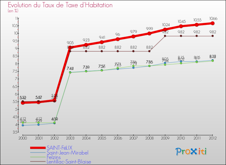 Evolution du taux de la taxe d'habitation pour SAINT-FéLIX et les communes proches Comparaison des taux de la taxe d'habitation pour SAINT-FéLIX et les communes voisines