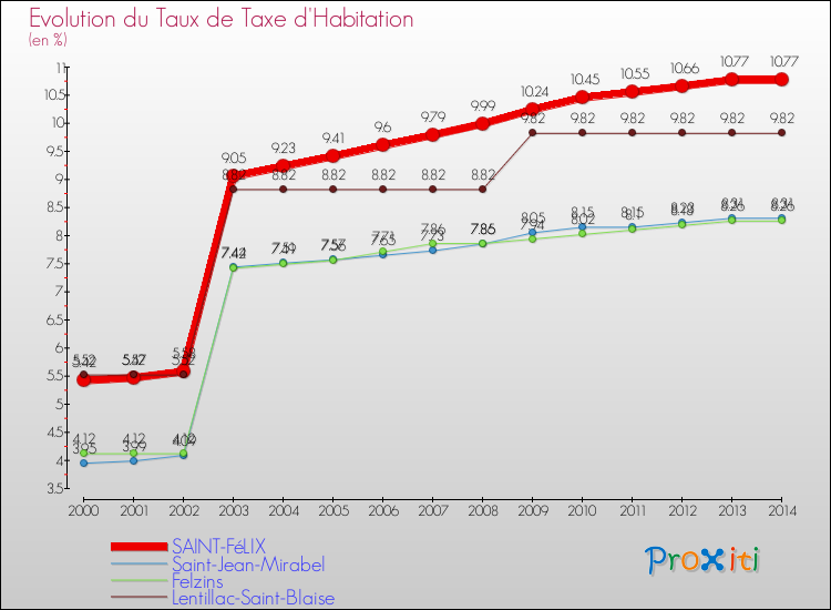 Evolution du taux de la taxe d'habitation pour SAINT-FéLIX et les communes proches de 2000 à 2014 Comparaison des taux de la taxe d'habitation pour SAINT-FéLIX et les communes voisines de 2000 à 2014