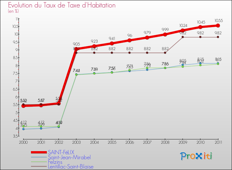 Evolution du taux de la taxe d'habitation pour SAINT-FéLIX et les communes proches Comparaison des taux de la taxe d'habitation pour SAINT-FéLIX et les communes voisines