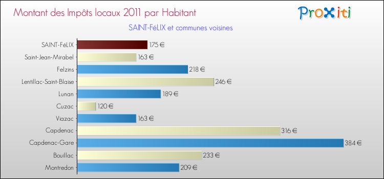 Montant des impôts locaux par Habitant pour SAINT-FéLIX et les communes proches Comparaison des impôts locaux par habitant pour SAINT-FéLIX et les communes voisines