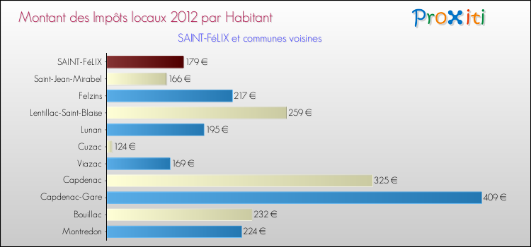 Montant des impôts locaux par Habitant pour SAINT-FéLIX et les communes proches Comparaison des impôts locaux par habitant pour SAINT-FéLIX et les communes voisines