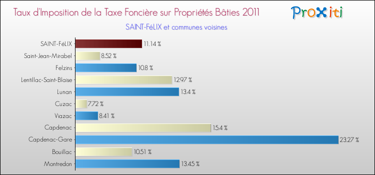 Taux d'imposition de la taxe foncière sur le bati 2011 pour SAINT-FéLIX et les communes proches Comparaison des taux d'imposition de la taxe foncière sur le bati 2011 pour SAINT-FéLIX et les communes voisines