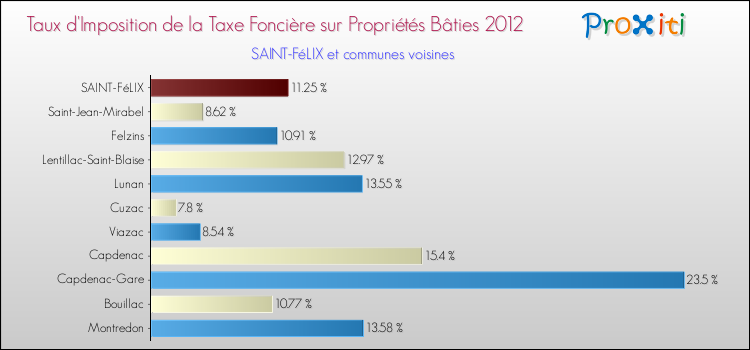 Taux d'imposition de la taxe foncière sur le bati 2012 pour SAINT-FéLIX et les communes proches Comparaison des taux d'imposition de la taxe foncière sur le bati 2012 pour SAINT-FéLIX et les communes voisines