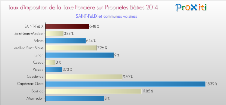 Taux d'imposition de la taxe foncière sur le bati 2014 pour SAINT-FéLIX et les communes proches Comparaison des taux d'imposition de la taxe foncière sur le bati 2014 pour SAINT-FéLIX et les communes voisines