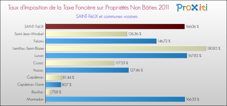 Taux d'imposition de la taxe foncière sur les immeubles et terrains non batis 2011 pour SAINT-FéLIX et les communes proches Comparaison des taux d'imposition de la taxe foncière sur les immeubles et terrains non batis 2011 pour SAINT-FéLIX et les communes voisines