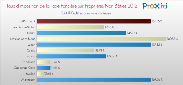 Taux d'imposition de la taxe foncière sur les immeubles et terrains non batis 2012 pour SAINT-FéLIX et les communes proches Comparaison des taux d'imposition de la taxe foncière sur les immeubles et terrains non batis 2012 pour SAINT-FéLIX et les communes voisines