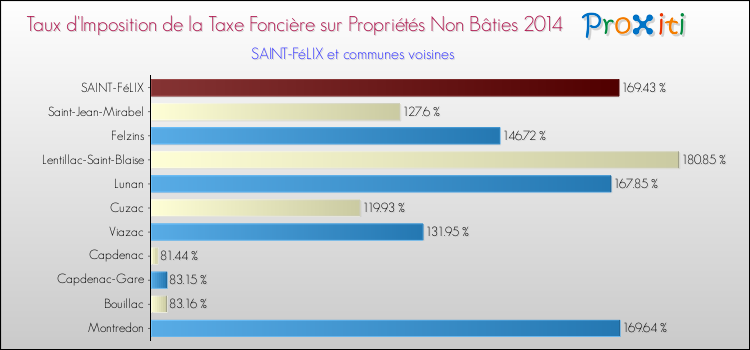 Taux d'imposition de la taxe foncière sur les immeubles et terrains non batis 2014 pour SAINT-FéLIX et les communes proches Comparaison des taux d'imposition de la taxe foncière sur les immeubles et terrains non batis 2014 pour SAINT-FéLIX et les communes voisines