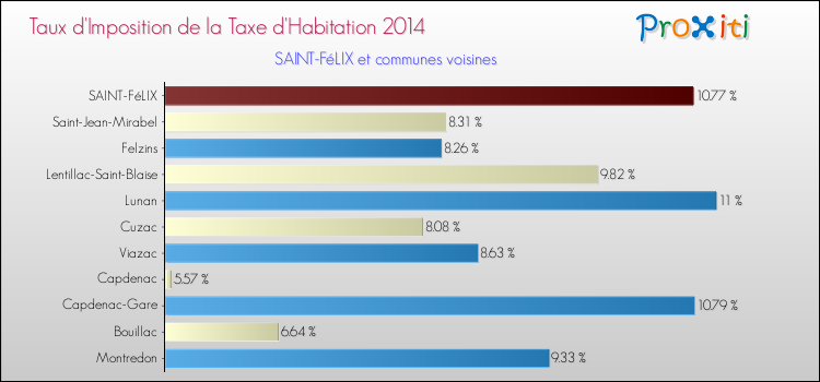 Taux d'imposition de la taxe d'habitation 2014 pour SAINT-FéLIX et les communes proches Comparaison des taux d'imposition de la taxe d'habitation 2014 pour SAINT-FéLIX et les communes voisines