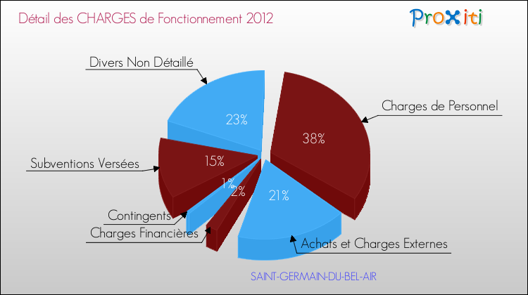 Décomposition des Charges de Fonctionnement 2012 de la commune de SAINT-GERMAIN-DU-BEL-AIR Charges de Fonctionnement 2012 pour la commune de SAINT-GERMAIN-DU-BEL-AIR