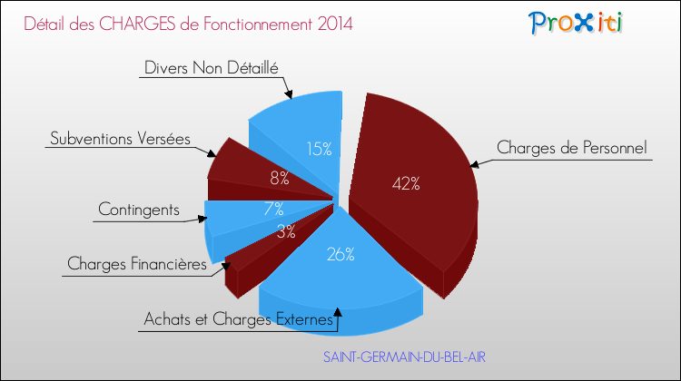 Décomposition des Charges de Fonctionnement 2014 de la commune de SAINT-GERMAIN-DU-BEL-AIR Charges de Fonctionnement 2014 pour la commune de SAINT-GERMAIN-DU-BEL-AIR