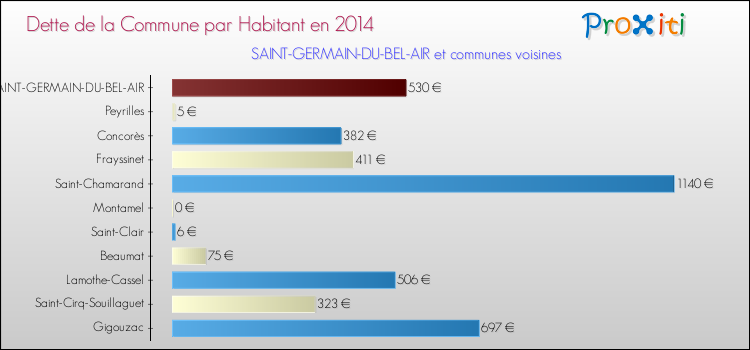 Dette par habitant de la commune en 2014 pour SAINT-GERMAIN-DU-BEL-AIR et les communes proches Comparaison de la dette par habitant de la commune en 2014 pour SAINT-GERMAIN-DU-BEL-AIR et les communes voisines
