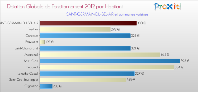 Montant des dotations globales de fonctionnement DGF par Habitant pour SAINT-GERMAIN-DU-BEL-AIR et les communes proches Comparaison des des dotations globales de fonctionnement DGF par habitant pour SAINT-GERMAIN-DU-BEL-AIR et les communes voisines