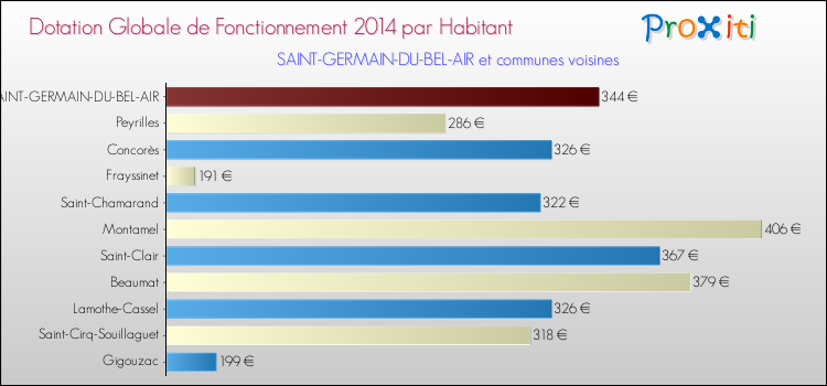 Montant des dotations globales de fonctionnement DGF par Habitant pour SAINT-GERMAIN-DU-BEL-AIR et les communes proches en 2014. Comparaison des des dotations globales de fonctionnement DGF par habitant pour SAINT-GERMAIN-DU-BEL-AIR et les communes voisines en 2014.