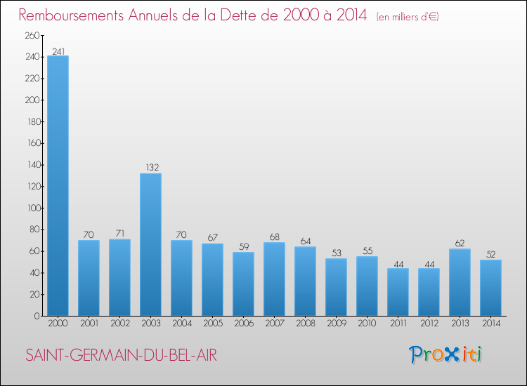 Evolution de l'annuité de la dette pour la commune de SAINT-GERMAIN-DU-BEL-AIR de 2000 à 2014 Annuités de la dette pour SAINT-GERMAIN-DU-BEL-AIR de 2000 à 2014