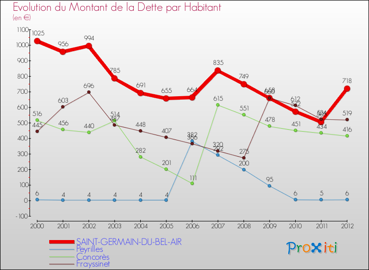 Evolution de la dette par habitant pour la commune de SAINT-GERMAIN-DU-BEL-AIR et les communes proches de 2000 à 2012 Comparaison de la dette par habitant pour SAINT-GERMAIN-DU-BEL-AIR et les communes voisines de 2000 à 2012