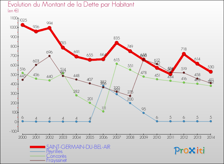 Evolution de la dette par habitant pour la commune de SAINT-GERMAIN-DU-BEL-AIR et les communes proches de 2000 à 2014 Comparaison de la dette par habitant pour SAINT-GERMAIN-DU-BEL-AIR et les communes voisines de 2000 à 2014