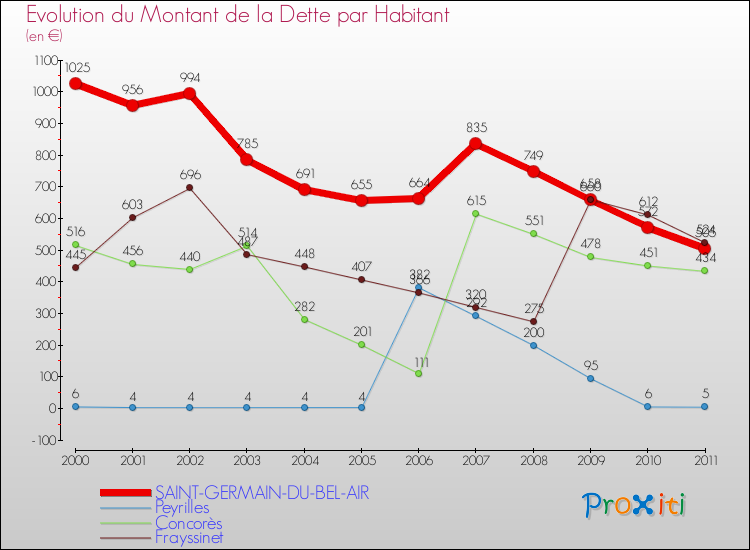 Evolution de la dette par habitant pour la commune de SAINT-GERMAIN-DU-BEL-AIR et les communes proches Comparaison de la dette par habitant pour SAINT-GERMAIN-DU-BEL-AIR et les communes voisines