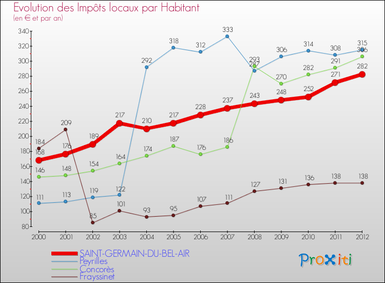 Evolution et montant des impôts locaux par Habitant pour SAINT-GERMAIN-DU-BEL-AIR et les communes proches Comparaison des impôts locaux par habitant pour SAINT-GERMAIN-DU-BEL-AIR et les communes voisines