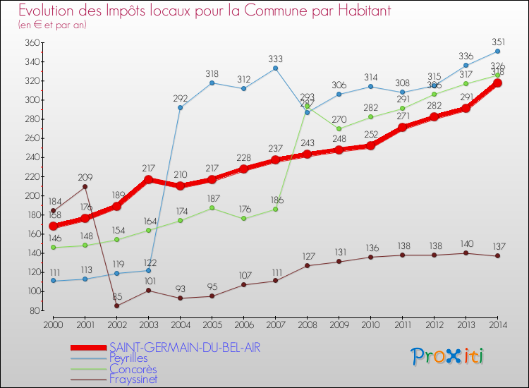 Evolution et montant des impôts locaux par Habitant pour SAINT-GERMAIN-DU-BEL-AIR et les communes proches de 2000 à 2014 Comparaison des impôts locaux par habitant pour SAINT-GERMAIN-DU-BEL-AIR et les communes voisines de 2000 à 2014