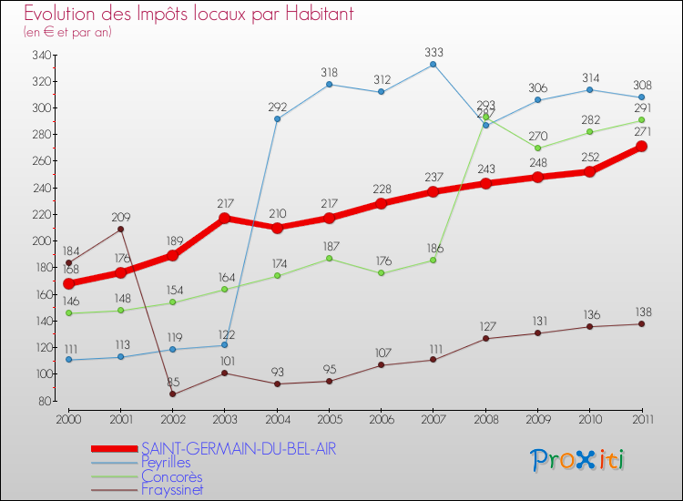 Evolution et montant des impôts locaux par Habitant pour SAINT-GERMAIN-DU-BEL-AIR et les communes proches Comparaison des impôts locaux par habitant pour SAINT-GERMAIN-DU-BEL-AIR et les communes voisines