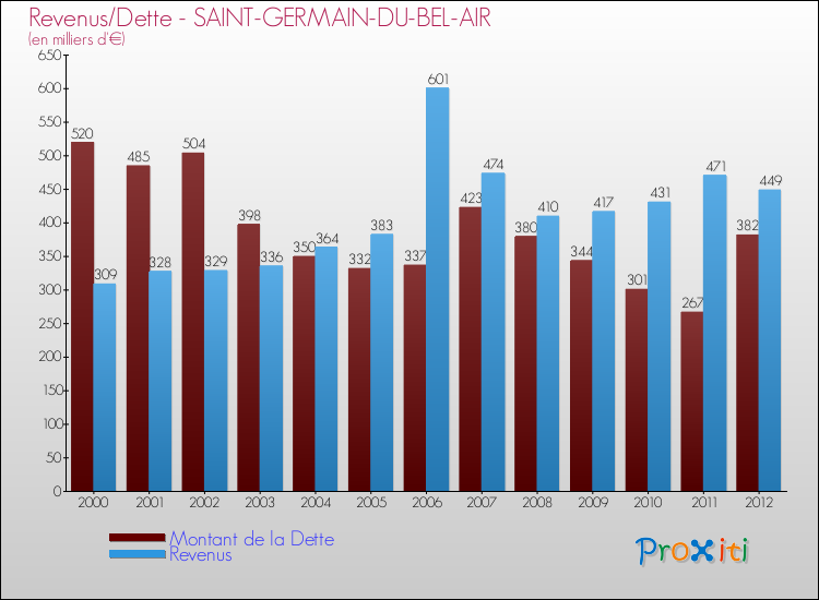 Evolution comparée de la dette et des revenus pour la commune de SAINT-GERMAIN-DU-BEL-AIR de 2000 à 2012 Comparaison de la dette et des revenus pour SAINT-GERMAIN-DU-BEL-AIR de 2000 à 2012