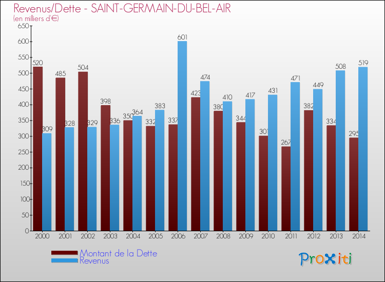Evolution comparée de la dette et des revenus pour la commune de SAINT-GERMAIN-DU-BEL-AIR de 2000 à 2014 Comparaison de la dette et des revenus pour SAINT-GERMAIN-DU-BEL-AIR de 2000 à 2014