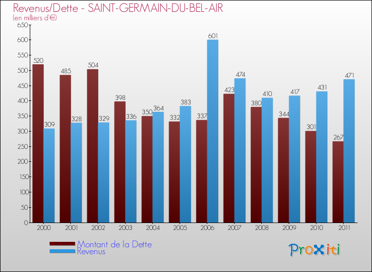 Evolution comparée de la dette et des revenus pour la commune de SAINT-GERMAIN-DU-BEL-AIR de 2000 à 2011 Comparaison de la dette et des revenus pour SAINT-GERMAIN-DU-BEL-AIR de 2000 à 2011