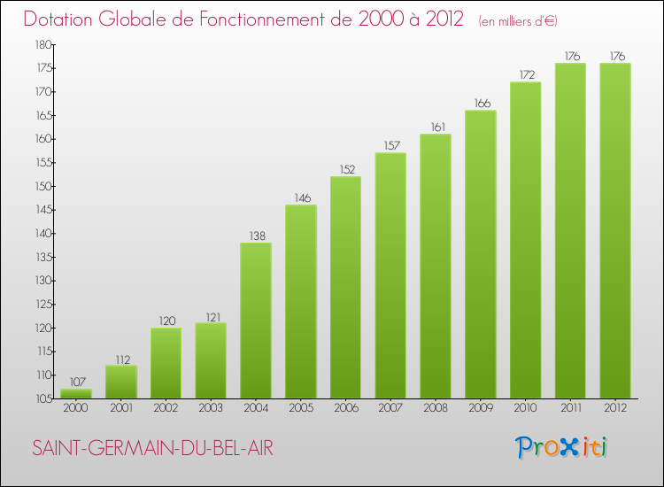 Evolution du montant de la Dotation Globale de Fonctionnement pour la commune de SAINT-GERMAIN-DU-BEL-AIR de 2000 à 2012 Evolution du montant de la Dotation Globale de Fonctionnement pour SAINT-GERMAIN-DU-BEL-AIR de 2000 à 2012