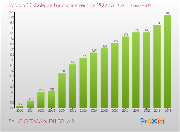 Evolution du montant de la Dotation Globale de Fonctionnement pour la commune de SAINT-GERMAIN-DU-BEL-AIR de 2000 à 2014 Evolution du montant de la Dotation Globale de Fonctionnement pour SAINT-GERMAIN-DU-BEL-AIR de 2000 à 2014