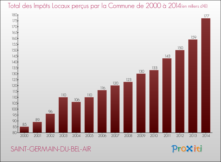 Evolution des Impôts Locaux pour la commune de SAINT-GERMAIN-DU-BEL-AIR de 2000 à 2014 Evolution des Impôts Locaux pour SAINT-GERMAIN-DU-BEL-AIR de 2000 à 2014
