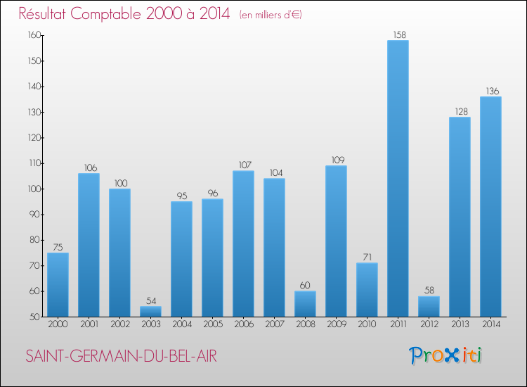 Evolution du résultat comptable pour la commune de SAINT-GERMAIN-DU-BEL-AIR de 2000 à 2014 Evolution du résultat comptable pour SAINT-GERMAIN-DU-BEL-AIR de 2000 à 2014