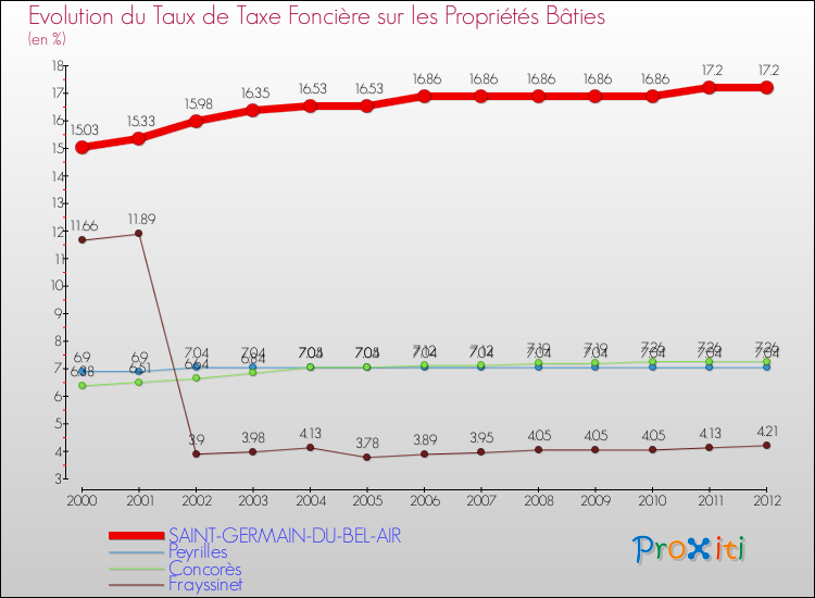 Evolution du taux de la taxe foncière sur le bati pour SAINT-GERMAIN-DU-BEL-AIR et les communes proches de 2000 à 2012 Comparaison des taux de taxe foncière sur le bati pour SAINT-GERMAIN-DU-BEL-AIR et les communes voisines de 2000 à 2012