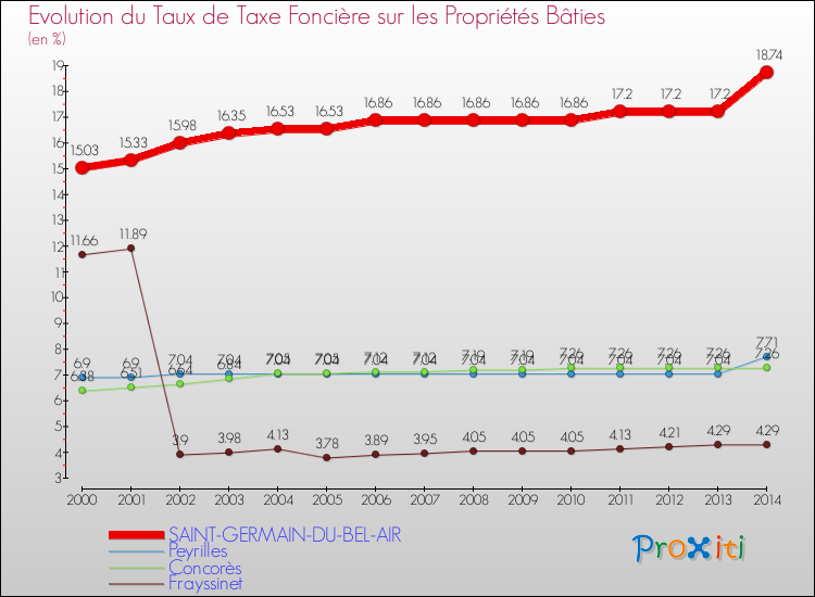 Evolution du taux de la taxe foncière sur le bati pour SAINT-GERMAIN-DU-BEL-AIR et les communes proches de 2000 à 2014 Comparaison des taux de taxe foncière sur le bati pour SAINT-GERMAIN-DU-BEL-AIR et les communes voisines de 2000 à 2014