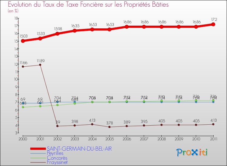 Evolution du taux de la taxe foncière sur le bati pour SAINT-GERMAIN-DU-BEL-AIR et les communes proches Comparaison des taux de taxe foncière sur le bati pour SAINT-GERMAIN-DU-BEL-AIR et les communes voisines