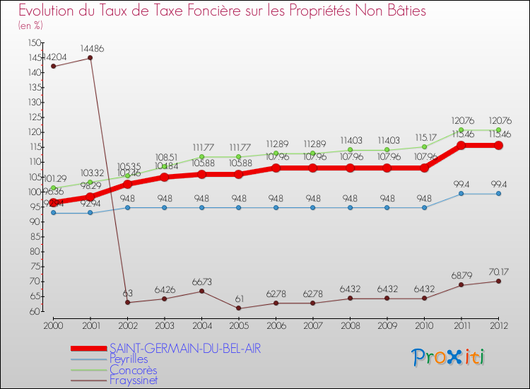 Evolution du taux de la taxe foncière sur les immeubles et terrains non batis pour SAINT-GERMAIN-DU-BEL-AIR et les communes proches de 2000 à 2012 Comparaison des taux de la taxe foncière sur les immeubles et terrains non batis pour SAINT-GERMAIN-DU-BEL-AIR et les communes voisines de 2000 à 2012