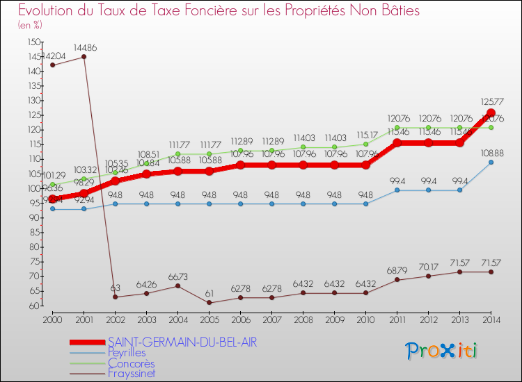 Evolution du taux de la taxe foncière sur les immeubles et terrains non batis pour SAINT-GERMAIN-DU-BEL-AIR et les communes proches de 2000 à 2014 Comparaison des taux de la taxe foncière sur les immeubles et terrains non batis pour SAINT-GERMAIN-DU-BEL-AIR et les communes voisines de 2000 à 2014