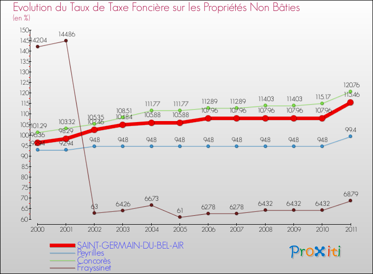 Evolution du taux de la taxe foncière sur les immeubles et terrains non batis pour SAINT-GERMAIN-DU-BEL-AIR et les communes proches Comparaison des taux de la taxe foncière sur les immeubles et terrains non batis pour SAINT-GERMAIN-DU-BEL-AIR et les communes voisines