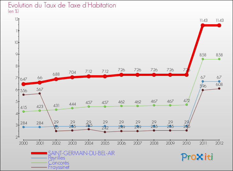 Evolution du taux de la taxe d'habitation pour SAINT-GERMAIN-DU-BEL-AIR et les communes proches Comparaison des taux de la taxe d'habitation pour SAINT-GERMAIN-DU-BEL-AIR et les communes voisines