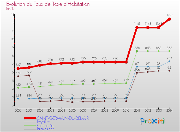 Evolution du taux de la taxe d'habitation pour SAINT-GERMAIN-DU-BEL-AIR et les communes proches de 2000 à 2014 Comparaison des taux de la taxe d'habitation pour SAINT-GERMAIN-DU-BEL-AIR et les communes voisines de 2000 à 2014