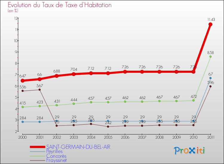 Evolution du taux de la taxe d'habitation pour SAINT-GERMAIN-DU-BEL-AIR et les communes proches Comparaison des taux de la taxe d'habitation pour SAINT-GERMAIN-DU-BEL-AIR et les communes voisines